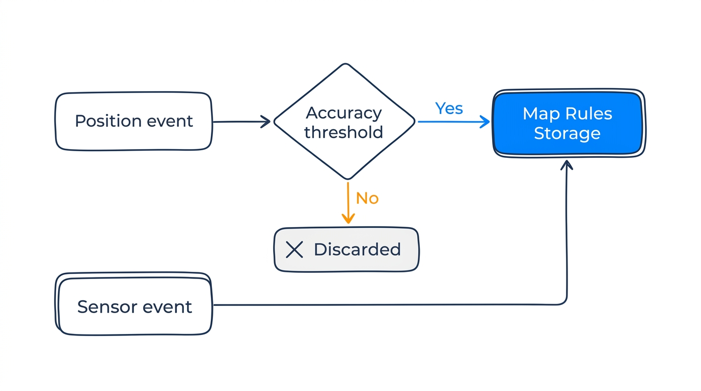 Accuracy filter — position events checked against threshold, sensor events pass through