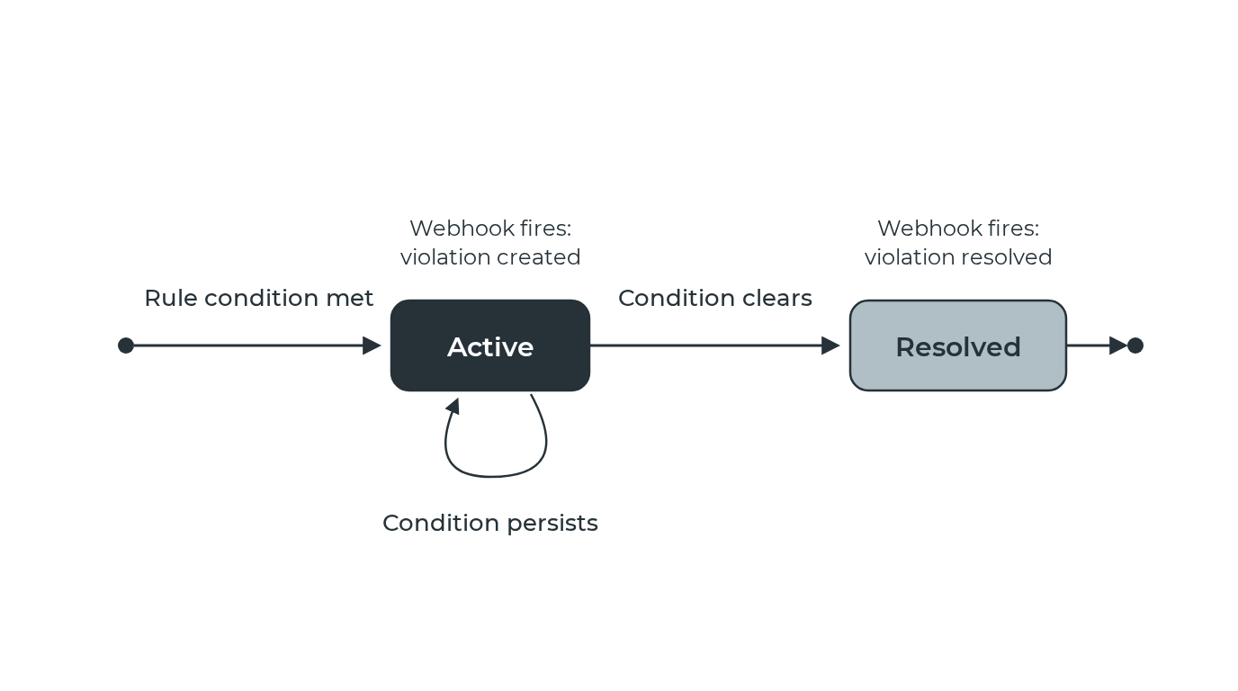 Alert lifecycle: active until condition resolves