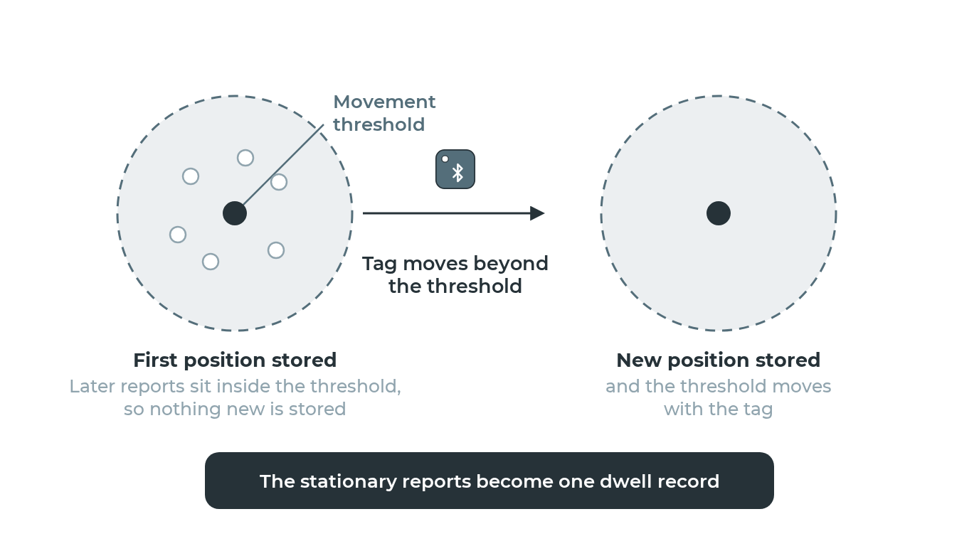 Distance filter: reports inside the movement threshold are not stored, a move beyond it is