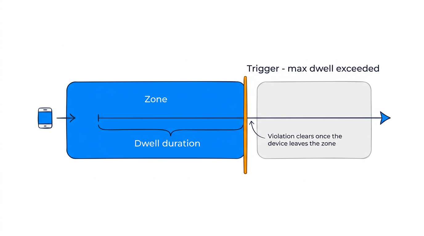 Dwell time — device staying in a zone too long triggers alert