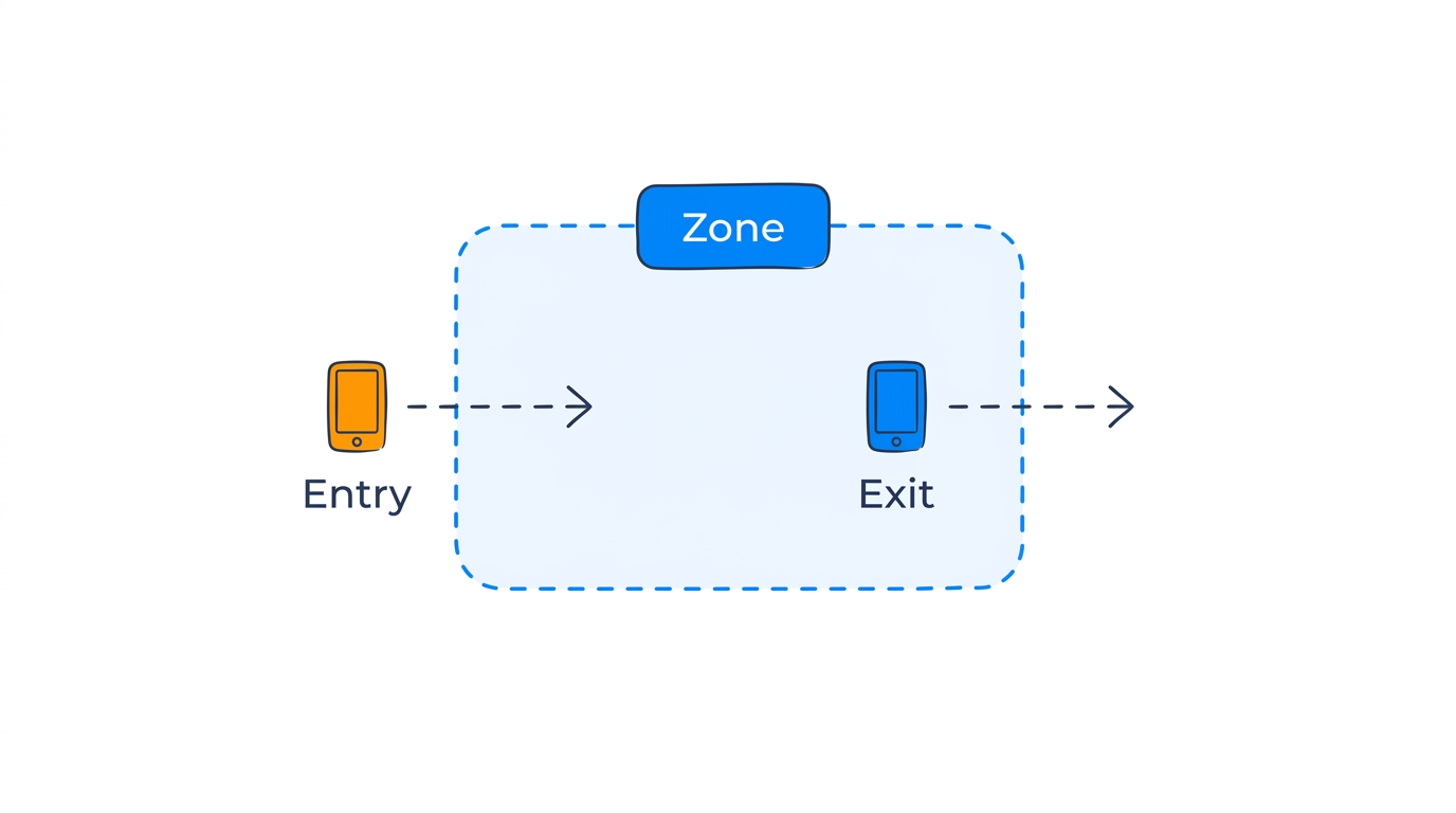 Geofence entry and exit — device crossing a zone boundary