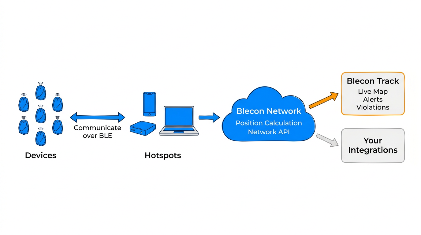 How Blecon works — from device broadcast to API and integrations