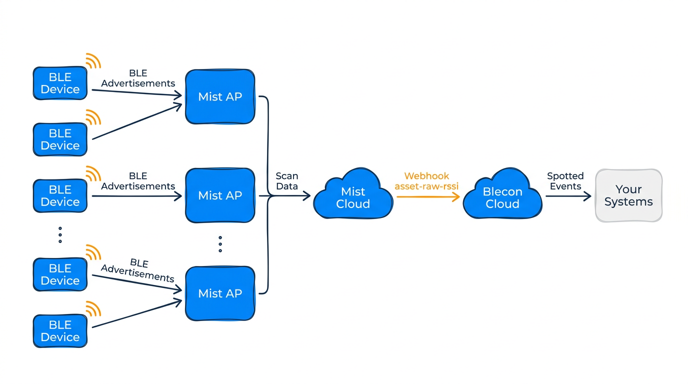 Juniper Mist data flow — BLE devices to Mist APs to Mist Cloud to Blecon Cloud to your systems