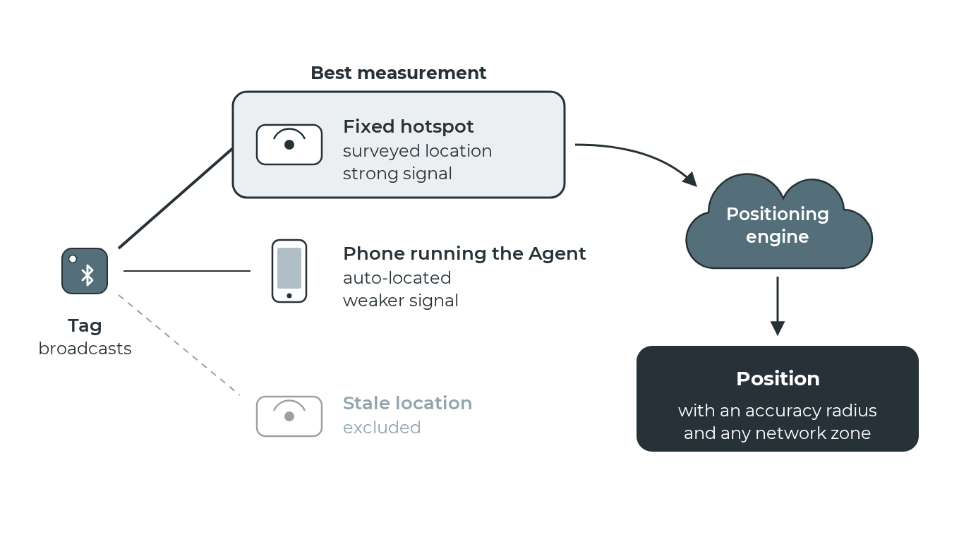 Position selection: the engine picks the hotspot with the best signal and location accuracy, and excludes stale ones