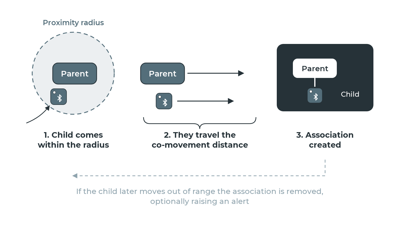 Proximity association: a child comes within the parent radius, the two travel together, and an association is created