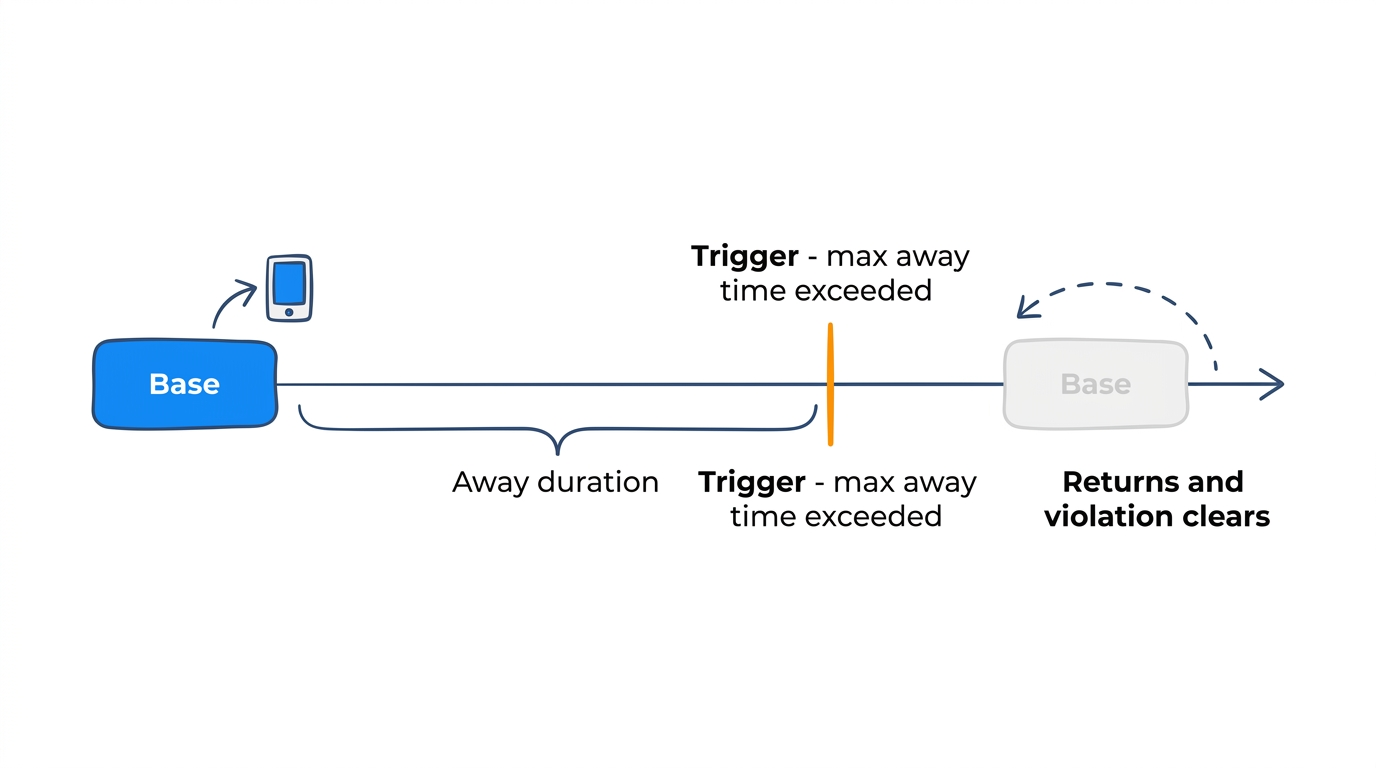Return to base — device away too long triggers alert, returns to clear