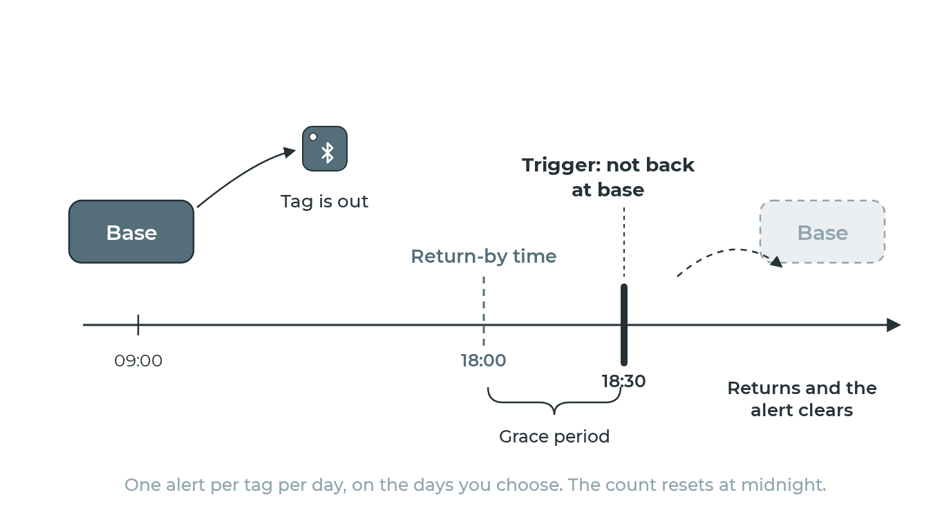 Scheduled return: a tag that is not back at base by the return-by time, plus grace period, triggers an alert