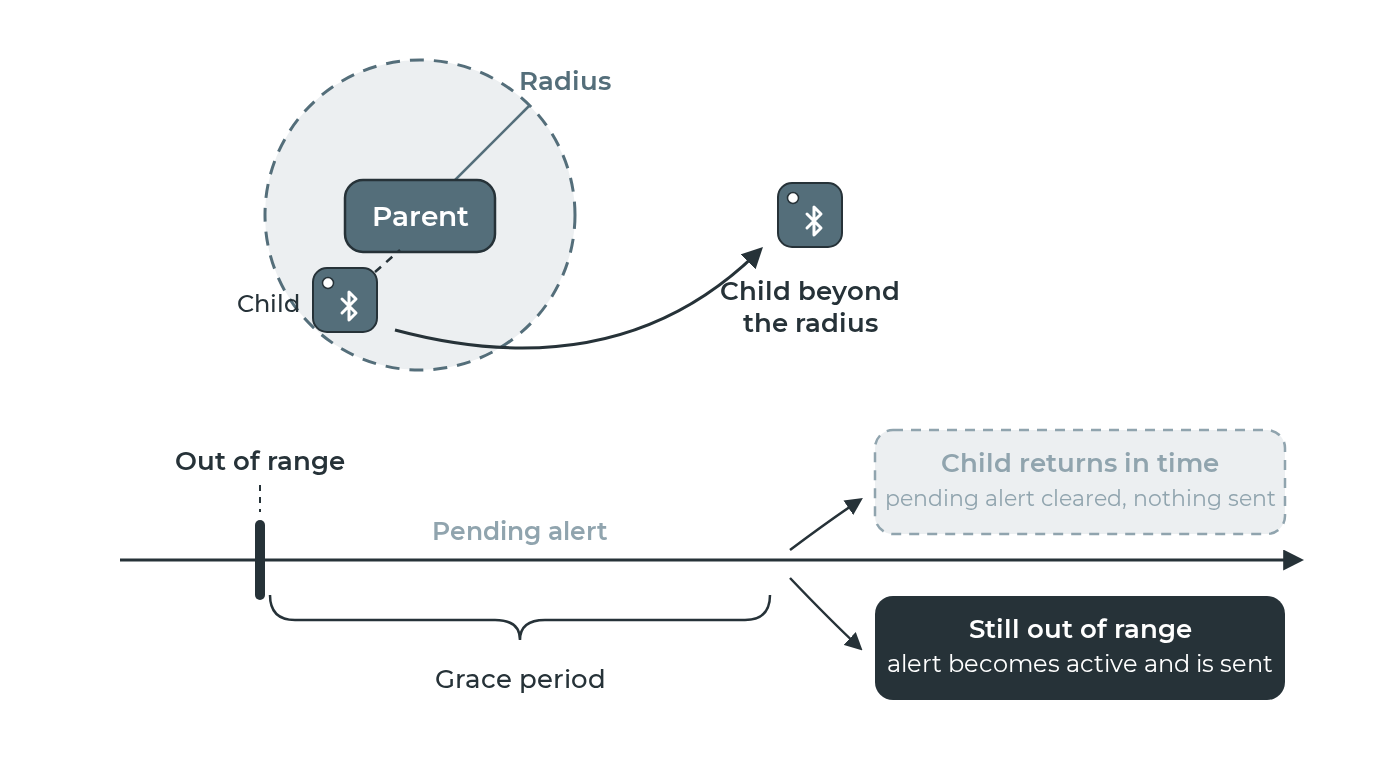 Separation: a child asset beyond the parent radius raises a pending alert that becomes active after the grace period