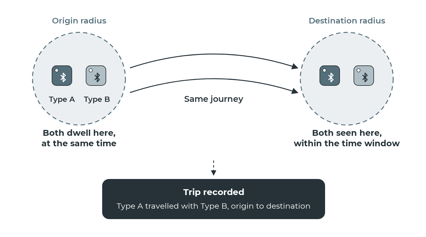 Travelled together: two tag types dwell at the same origin, travel the same journey, and are seen together at the destination