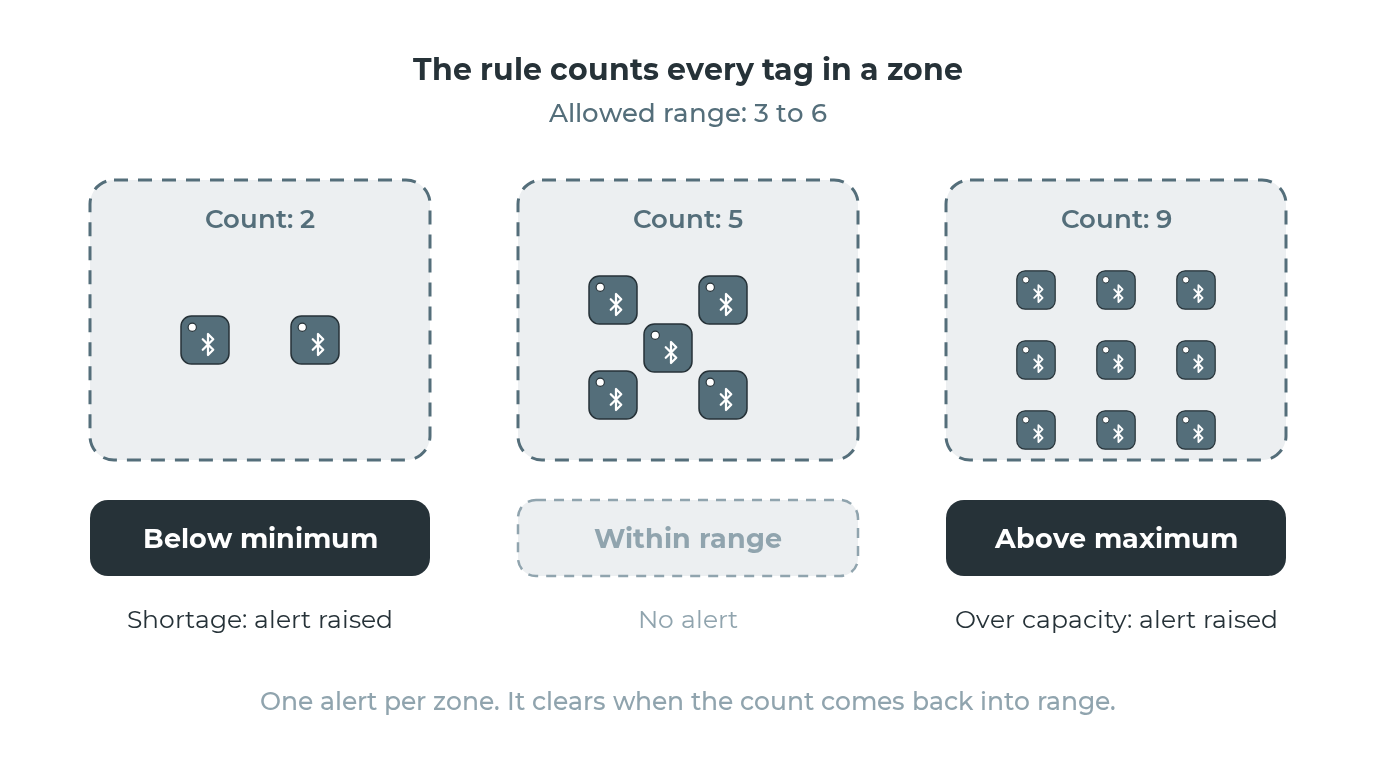 Zone asset count: zones below the minimum or above the maximum raise an alert, zones within range do not