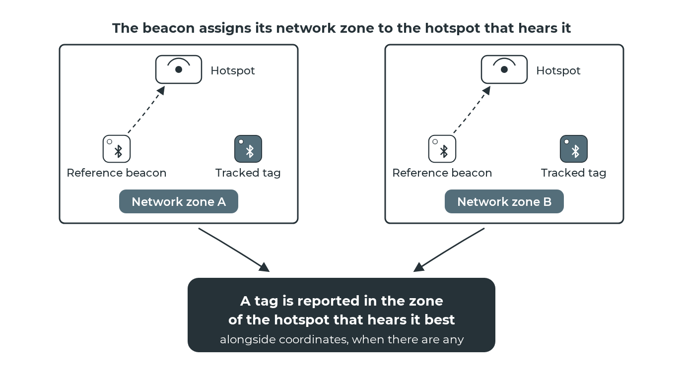 Zone detection: an anchor assigns its network zone to the hotspot, and tags are reported in that zone